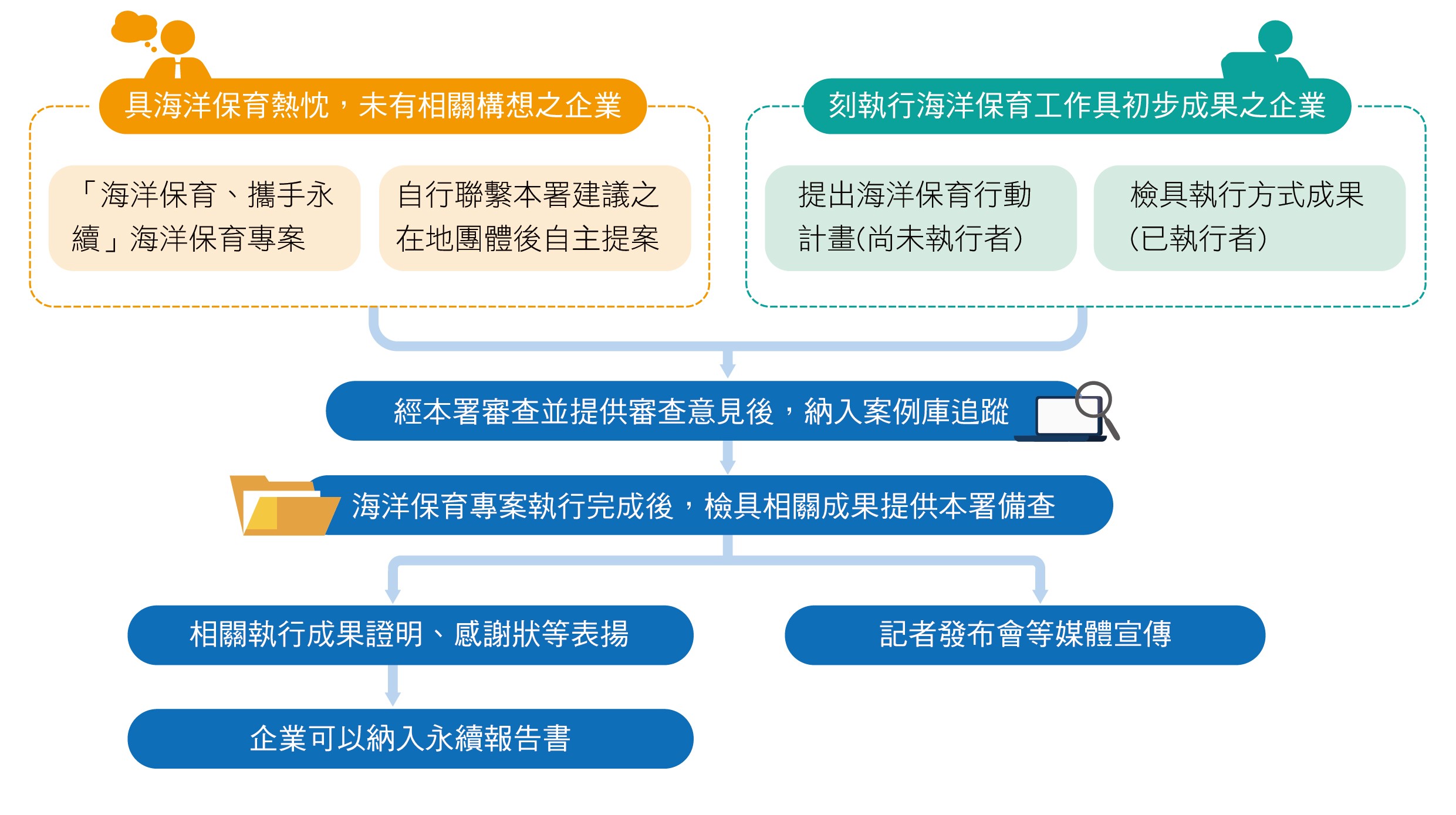 媒合申請流程