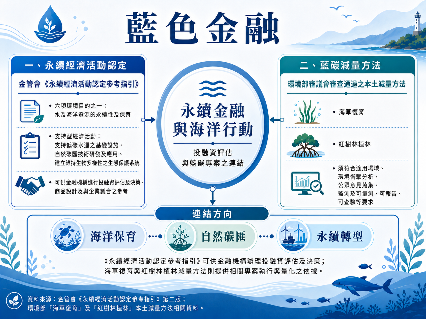 台灣海洋與永續政策法規・藍碳資產與企業參與
