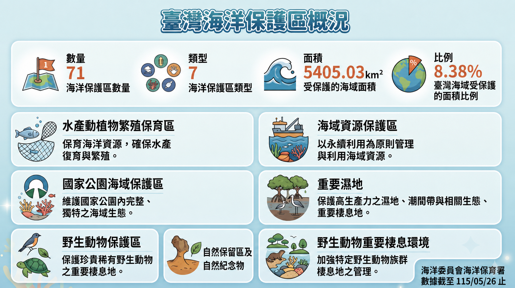 臺灣海洋保護區概況