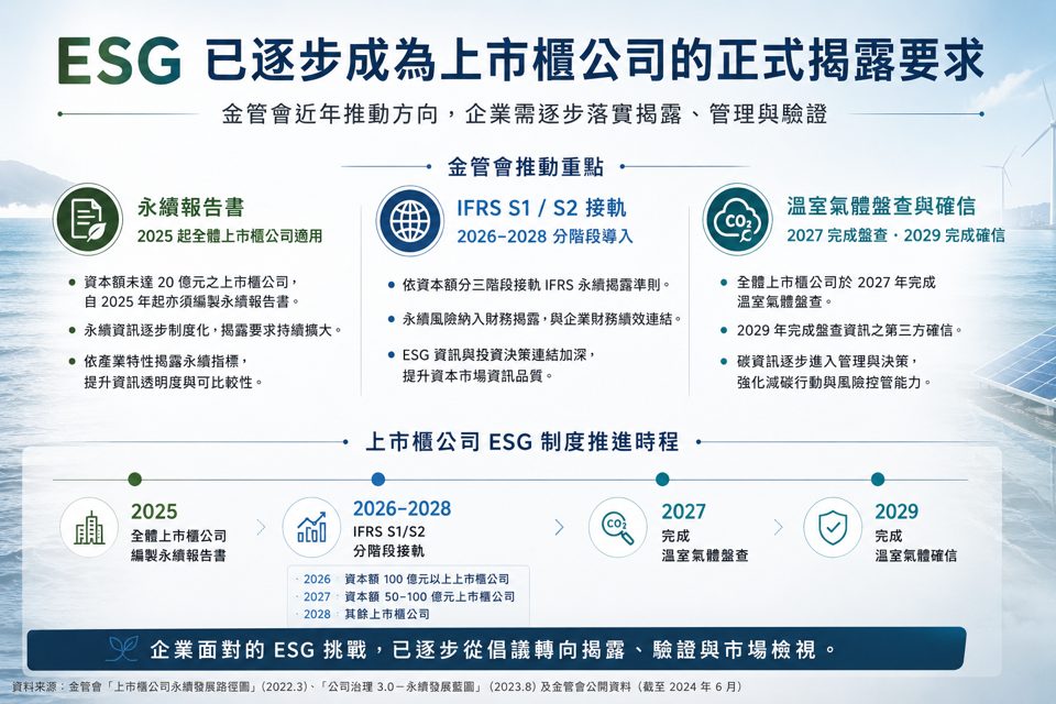 ESG 已逐步成為上市櫃公司的正式揭露要求