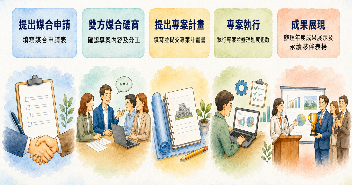 媒合申請流程