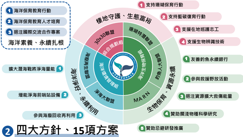 計畫類型說明